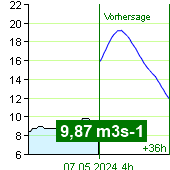 Wasserfluss an der Pegel Nespeky um 23:20 17.1.2022