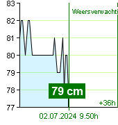 Waterstand op waterstandmeter Kácov om 05.30 23.6.2024
