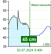 Waterstand op waterstandmeter Nespeky om 05.20 23.6.2024