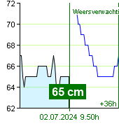 Waterstand op waterstandmeter Zruč nad Sázavou om 05.30 23.6.2024