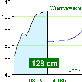 Waterstand op waterstandmeter Nespeky om 17:10 31.3.2023