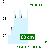 Stan wody na liczniku Kácov o  17.30 15.9.2026