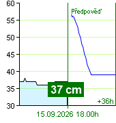 Stan wody na liczniku Nespeky o  17.20 15.9.2026
