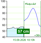 Stan wody na liczniku Zruč nad Sázavou o  17.30 15.9.2026