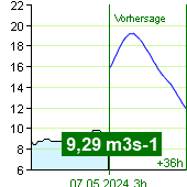 Wasserfluss an der Pegel Nespeky um 04:00 7.10.2022