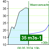 Waterstroom op waterstandmeter Nespeky om 09:40 29.9.2023