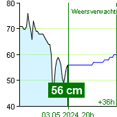 Waterstand op waterstandmeter Nespeky om 12:40 29.3.2023